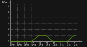 статистика посещаемости страниц автора (посетителей/дата)