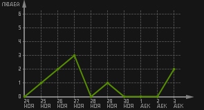 статистика посещаемости страниц автора (посетителей/дата)