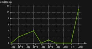 статистика посещаемости страниц автора (визитов/дата)