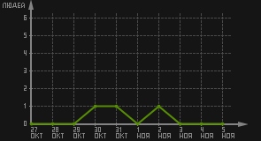 статистика посещаемости страниц автора (посетителей/дата)