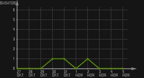 статистика посещаемости страниц автора (визитов/дата)