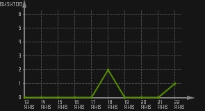 статистика посещаемости страниц автора (визитов/дата)