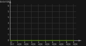 статистика посещаемости страниц автора (визитов/дата)