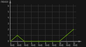 статистика посещаемости страниц автора (посетителей/дата)