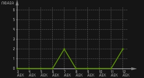 статистика посещаемости страниц автора (посетителей/дата)