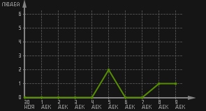 статистика посещаемости страниц автора (посетителей/дата)