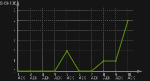 статистика посещаемости страниц автора (визитов/дата)