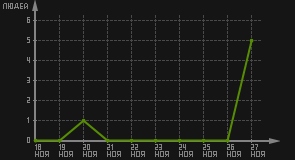 статистика посещаемости страниц автора (посетителей/дата)