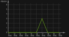 статистика посещаемости страниц автора (посетителей/дата)