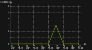 статистика посещаемости страниц автора (визитов/дата)