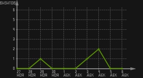 статистика посещаемости страниц автора (визитов/дата)