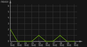 статистика посещаемости страниц автора (посетителей/дата)