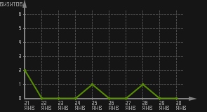 статистика посещаемости страниц автора (визитов/дата)