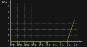 статистика посещаемости страниц автора (посетителей/дата)