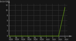 статистика посещаемости страниц автора (визитов/дата)