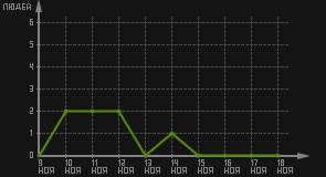 статистика посещаемости страниц автора (посетителей/дата)