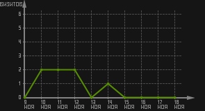 статистика посещаемости страниц автора (визитов/дата)