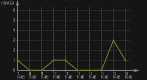 статистика посещаемости страниц автора (посетителей/дата)