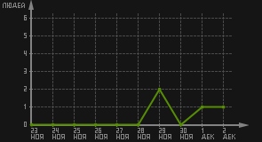 статистика посещаемости страниц автора (посетителей/дата)