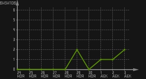 статистика посещаемости страниц автора (визитов/дата)