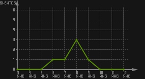 статистика посещаемости страниц автора (визитов/дата)