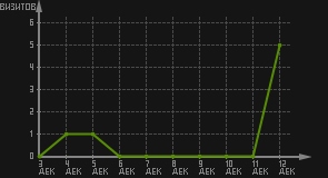 статистика посещаемости страниц автора (визитов/дата)
