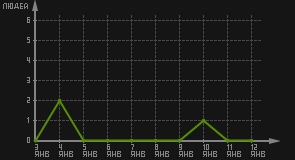 статистика посещаемости страниц автора (посетителей/дата)
