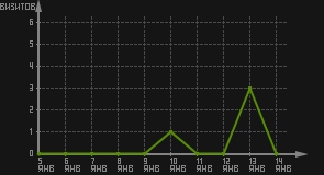 статистика посещаемости страниц автора (визитов/дата)