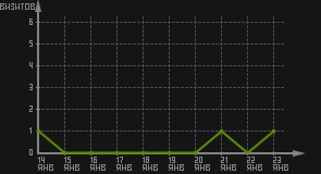 статистика посещаемости страниц автора (визитов/дата)