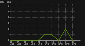 статистика посещаемости страниц автора (визитов/дата)