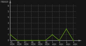 статистика посещаемости страниц автора (посетителей/дата)