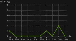 статистика посещаемости страниц автора (визитов/дата)
