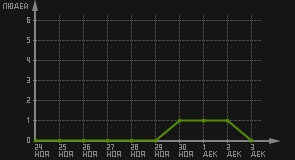 статистика посещаемости страниц автора (посетителей/дата)
