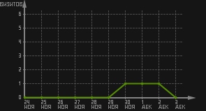 статистика посещаемости страниц автора (визитов/дата)