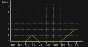 статистика посещаемости страниц автора (посетителей/дата)