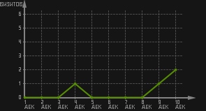 статистика посещаемости страниц автора (визитов/дата)