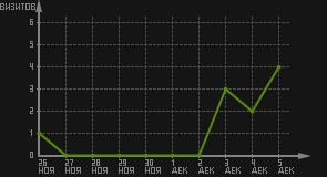 статистика посещаемости страниц автора (визитов/дата)