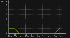 статистика посещаемости страниц автора (посетителей/дата)