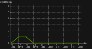 статистика посещаемости страниц автора (визитов/дата)