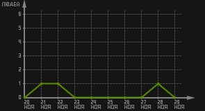статистика посещаемости страниц автора (посетителей/дата)