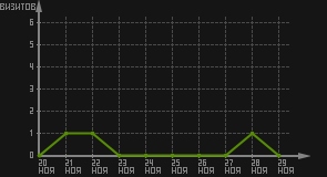 статистика посещаемости страниц автора (визитов/дата)