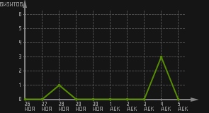статистика посещаемости страниц автора (визитов/дата)