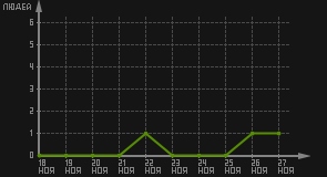 статистика посещаемости страниц автора (посетителей/дата)
