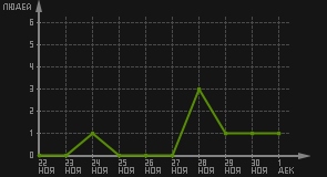 статистика посещаемости страниц автора (посетителей/дата)