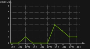 статистика посещаемости страниц автора (визитов/дата)