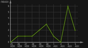 статистика посещаемости страниц автора (посетителей/дата)