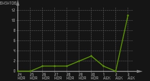 статистика посещаемости страниц автора (визитов/дата)