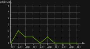 статистика посещаемости страниц автора (визитов/дата)
