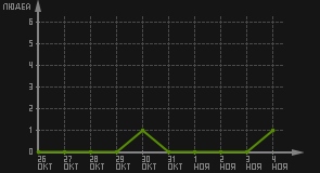 статистика посещаемости страниц автора (посетителей/дата)