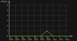 статистика посещаемости страниц автора (посетителей/дата)